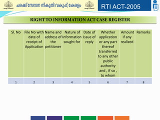 RTI ACT-2005
RIGHT TO INFORMATION ACT CASE REGISTER
Sl. No File No with
date of
receipt of
Application
Name and
address of
the
petitioner
Nature of
Information
sought for
Date of
Issue of
reply
Whether
application
or any part
thereof
transferred
to any other
public
authority
and , if so ,
to whom
Amount
if any
realized
Remarks
1 2 3 4 5 6 7 8
 