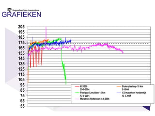 Anaërobe en aërobe drempelUit recente studies blijkt dat een determinerende factor voor de duurprestatie is hoeveel procent van de VO2 max een atleet langdurig kan volhoudenHiervoor gebruiken we het begrip anaërobe drempelDie intensiteit van inspanning (snelheid) waarboven melkzuur zich begint op te hopen in de spieren en het bloed