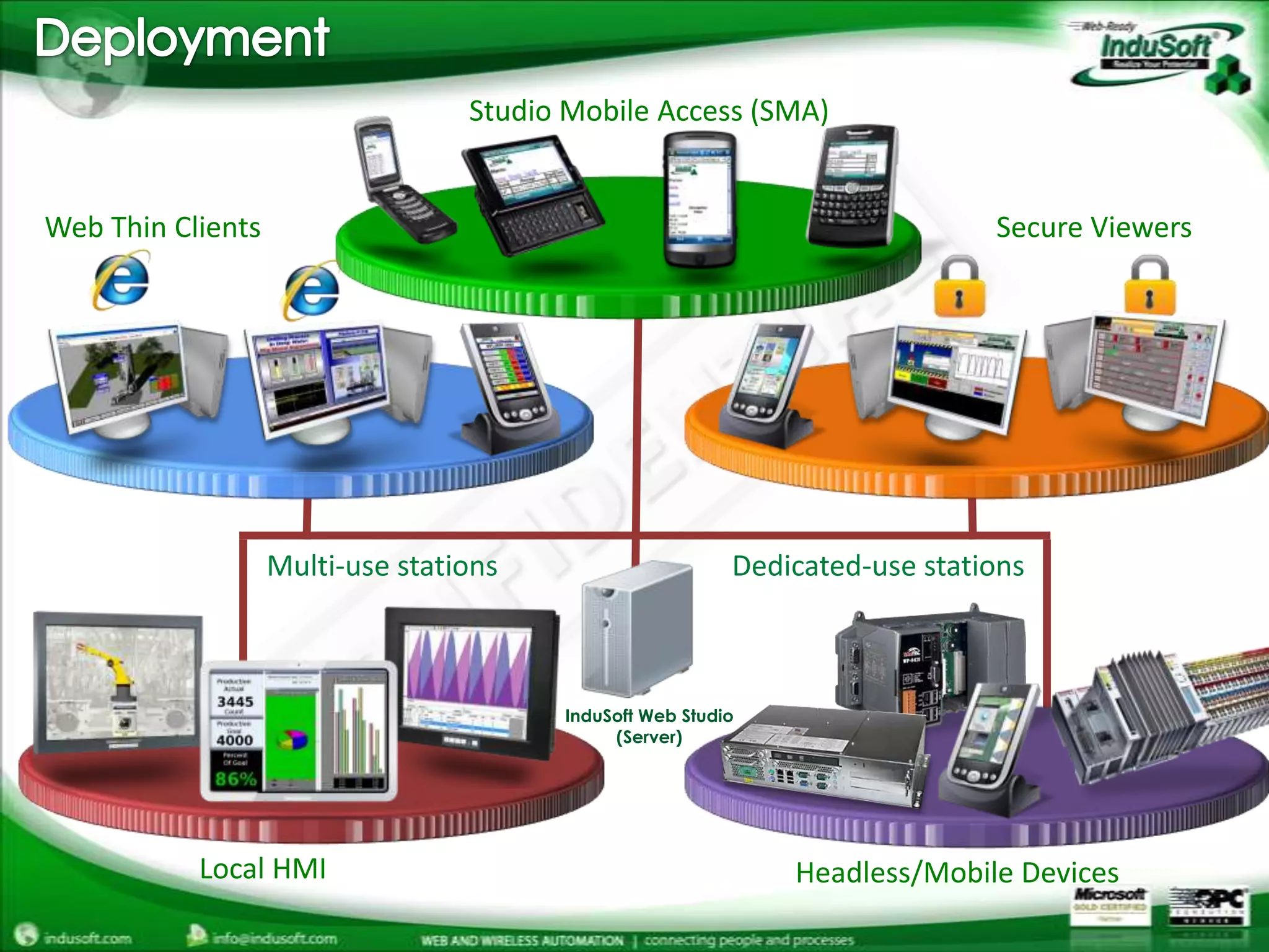 DeploymentStudio Mobile Access (SMA)Web Thin ClientsSecure ViewersMulti-use stationsDedicated-use stationsInduSoft Web Studio(Server)Local HMIHeadless/Mobile Devices