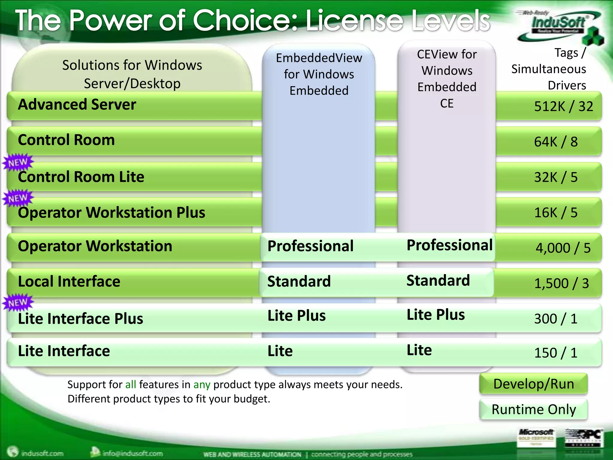 The Power of Choice: License LevelsTags /SimultaneousDriversCEView for Windows Embedded CESolutions for Windows Server/DesktopEmbeddedView for Windows EmbeddedAdvanced Server512K / 32Control Room64K / 8Control Room Lite32K / 5Operator Workstation Plus16K / 5ProfessionalOperator WorkstationProfessional4,000 / 5StandardLocal InterfaceStandard1,500 / 3Lite PlusLite PlusLite Interface Plus300 / 1LiteLite InterfaceLite150 / 1Develop/RunSupport for all features in any product type always meets your needs. Different product types to fit your budget.Runtime Only