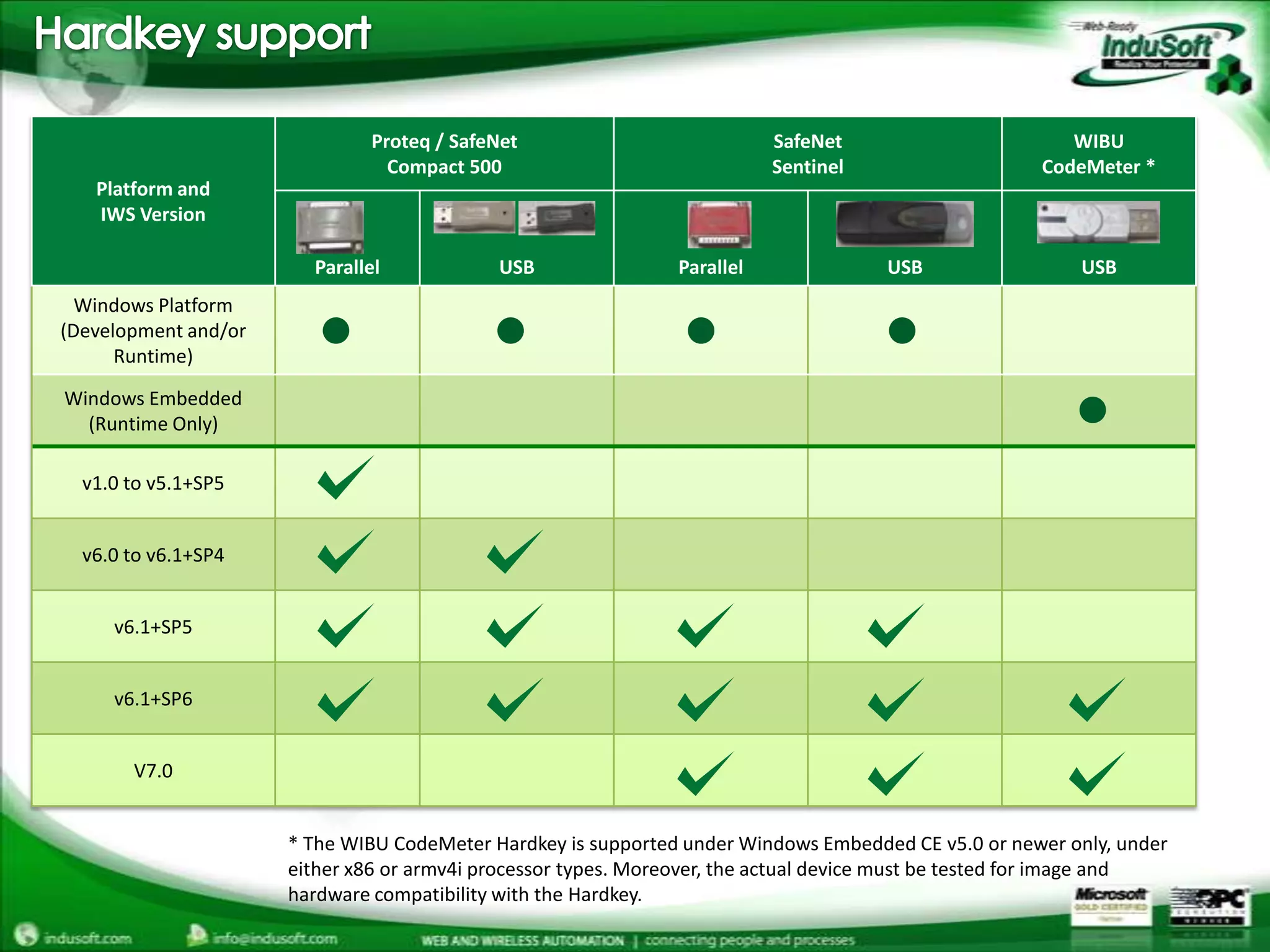 Hardkey support* The WIBU CodeMeterHardkey is supported under Windows Embedded CE v5.0 or newer only, under either x86 or armv4i processor types. Moreover, the actual device must be tested for image and hardware compatibility with the Hardkey. 