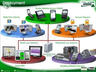 DeploymentStudio Mobile Access (SMA)Web Thin ClientsSecure ViewersMulti-use stationsDedicated-use stationsInduSoft Web Studio(Server)Local HMIHeadless/Mobile Devices