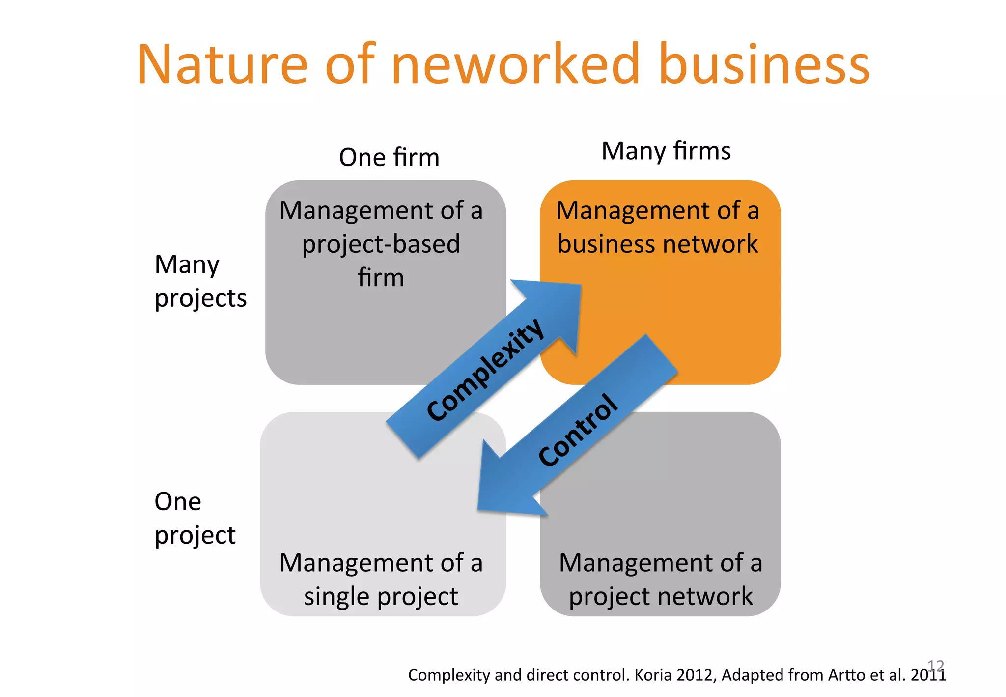 Nature 
of 
neworked 
business 
One 
firm 
Management 
of 
a 
project-­‐based 
firm 
Many 
projects 
One 
project 
Management 
of 
a 
project 
network 
Management 
of 
a 
project-­‐based 
firm 
Many 
firms 
Management 
of 
a 
business 
network 
Management 
of 
a 
single 
project 
12 
Complexity 
and 
direct 
control. 
Koria 
2012, 
Adapted 
from 
Ar[o 
et 
al. 
2011 
 