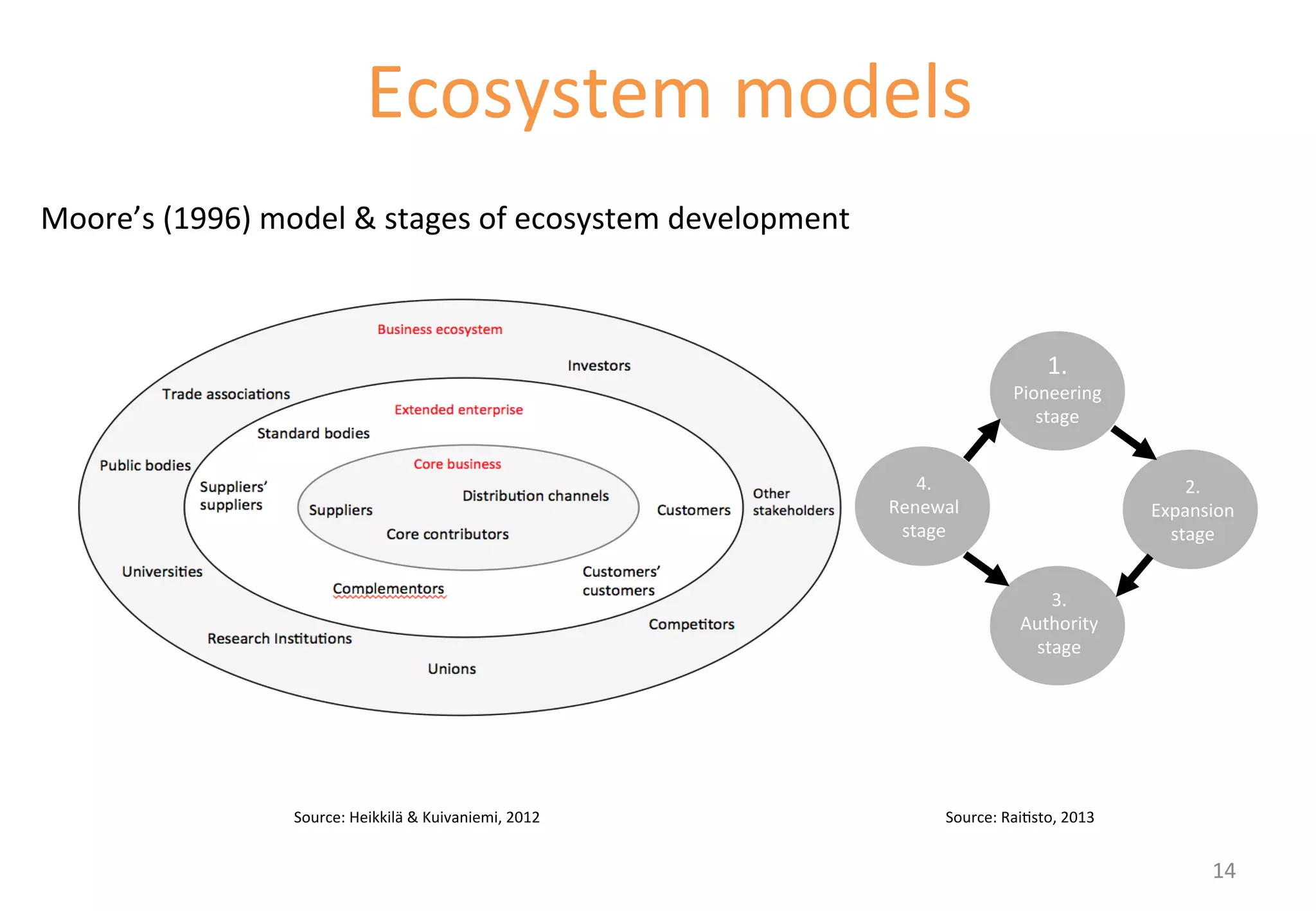 Ecosystem 
models 
Moore’s 
(1996) 
model 
& 
stages 
of 
ecosystem 
development 
1. 
Pioneering 
stage 
Source: 
Heikkilä 
& 
Kuivaniemi, 
2012 
Source: 
Rai'sto, 
2013 
2. 
Expansion 
stage 
3. 
Authority 
stage 
4. 
Renewal 
stage 
14 
 