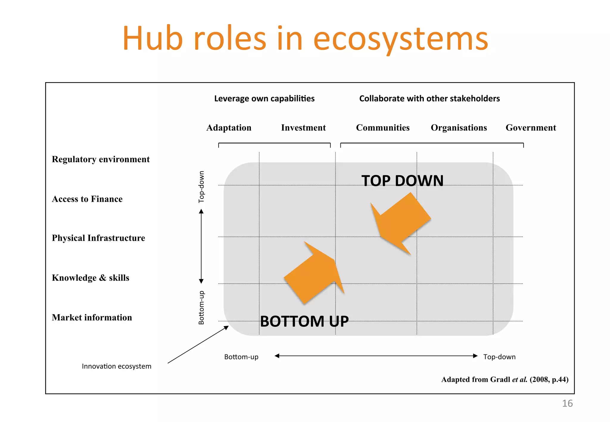 Hub 
roles 
in 
ecosystems 
Adaptation Investment Communities Organisations Government 
Regulatory environment 
Access to Finance 
Physical Infrastructure 
Knowledge & skills 
Market information 
Bo[om-­‐up 
Top-­‐down 
Adapted from Gradl et al. (2008, p.44) 
Bo[om-­‐up 
Top-­‐down 
Leverage 
own 
capabili&es 
Collaborate 
with 
other 
stakeholders 
Innova'on 
ecosystem 
BOTTOM 
UP 
TOP 
DOWN 
16 
 