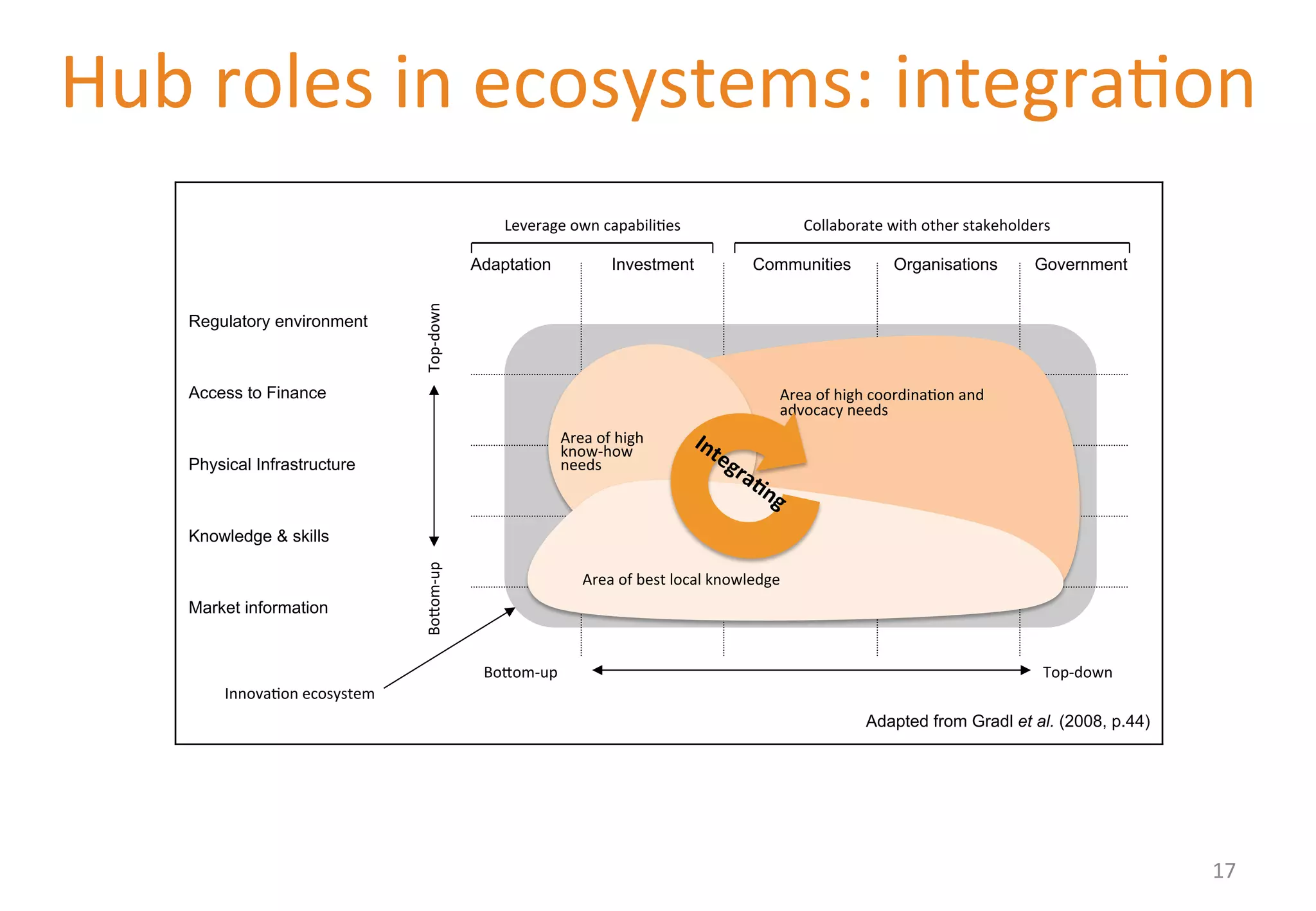 Hub 
roles 
in 
ecosystems: 
integra'on 
Leverage 
own 
capabili'es 
Collaborate 
with 
other 
stakeholders 
Adaptation Investment Communities Organisations Government 
Regulatory environment 
Access to Finance 
Physical Infrastructure 
Knowledge & skills 
Market information 
Bo[om-­‐up 
Top-­‐down 
Adapted from Gradl et al. (2008, p.44) 
Bo[om-­‐up 
Top-­‐down 
Area 
of 
high 
coordina'on 
and 
advocacy 
needs 
Innova'on 
ecosystem 
Area 
of 
high 
know-­‐how 
needs 
Area 
of 
best 
local 
knowledge 
17 
 