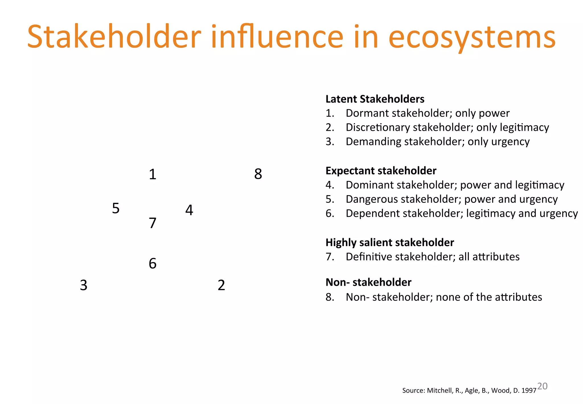 Stakeholder 
influence 
in 
ecosystems 
Latent 
Stakeholders 
1. Dormant 
stakeholder; 
only 
power 
2. Discre'onary 
stakeholder; 
only 
legi'macy 
3. Demanding 
stakeholder; 
only 
urgency 
Expectant 
stakeholder 
4. Dominant 
stakeholder; 
power 
and 
legi'macy 
5. Dangerous 
stakeholder; 
power 
and 
urgency 
6. Dependent 
stakeholder; 
legi'macy 
and 
urgency 
Highly 
salient 
stakeholder 
7. Defini've 
stakeholder; 
all 
a[ributes 
Non-­‐ 
stakeholder 
8. Non-­‐ 
stakeholder; 
none 
of 
the 
a[ributes 
1 
5 4 
7 
6 
3 2 
8 
Source: 
Mitchell, 
R., 
Agle, 
B., 
Wood, 
D. 
1997 
20 
 