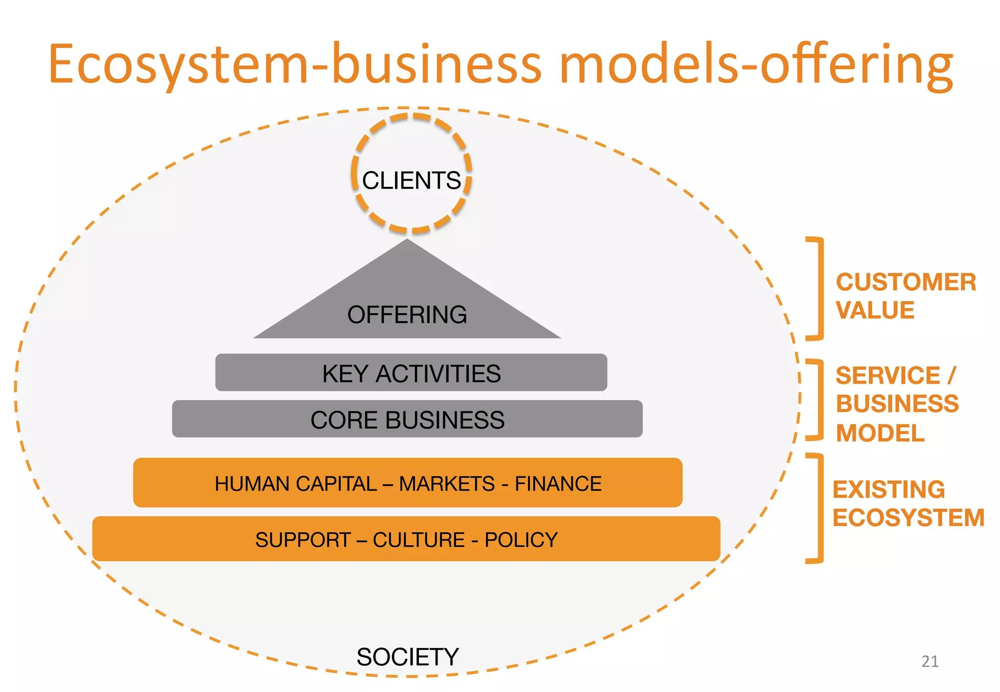 Ecosystem-­‐business 
models-­‐offering 
CLIENTS 
OFFERING 
KEY ACTIVITIES 
CORE BUSINESS 
HUMAN CAPITAL – MARKETS - FINANCE 
SUPPORT – CULTURE - POLICY 
CUSTOMER 
VALUE 
SERVICE / 
BUSINESS 
MODEL 
EXISTING 
ECOSYSTEM 
SOCIETY 
21 
 