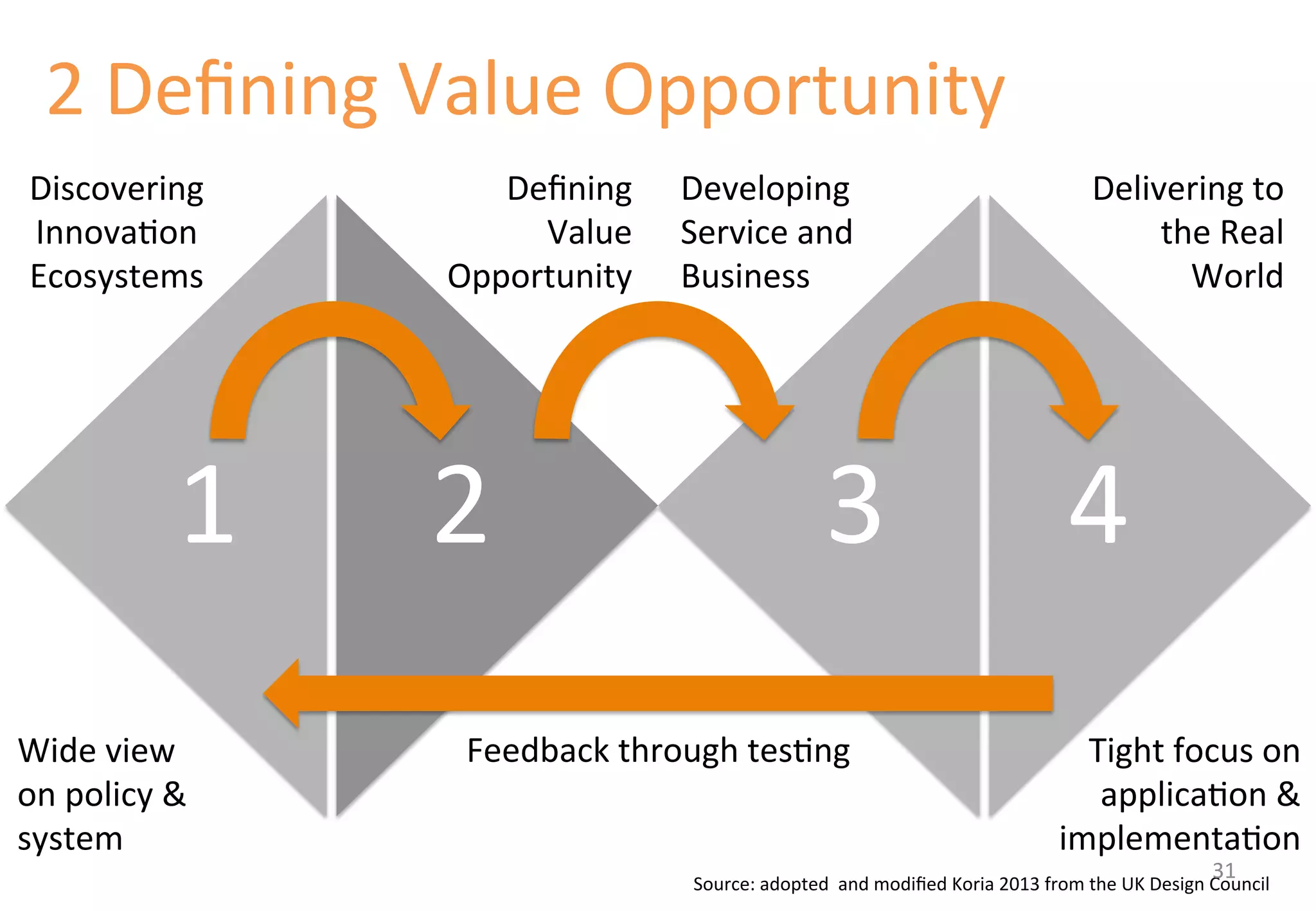 2 
Defining 
Value 
Opportunity 
Workshop flow & methodology of 4D’s 
1 
2 
3 
4 
Source: 
adopted 
and 
modified 
Koria 
2013 
from 
the 
UK 
Design 
Council 
Discovering 
Innova'on 
Ecosystems 
Defining 
Value 
Opportunity 
Developing 
Service 
and 
Business 
Delivering 
to 
the 
Real 
World 
Wide 
view 
on 
policy 
& 
system 
Tight 
focus 
on 
applica'on 
& 
implementa'on 
Feedback 
through 
tes'ng 
31 
 