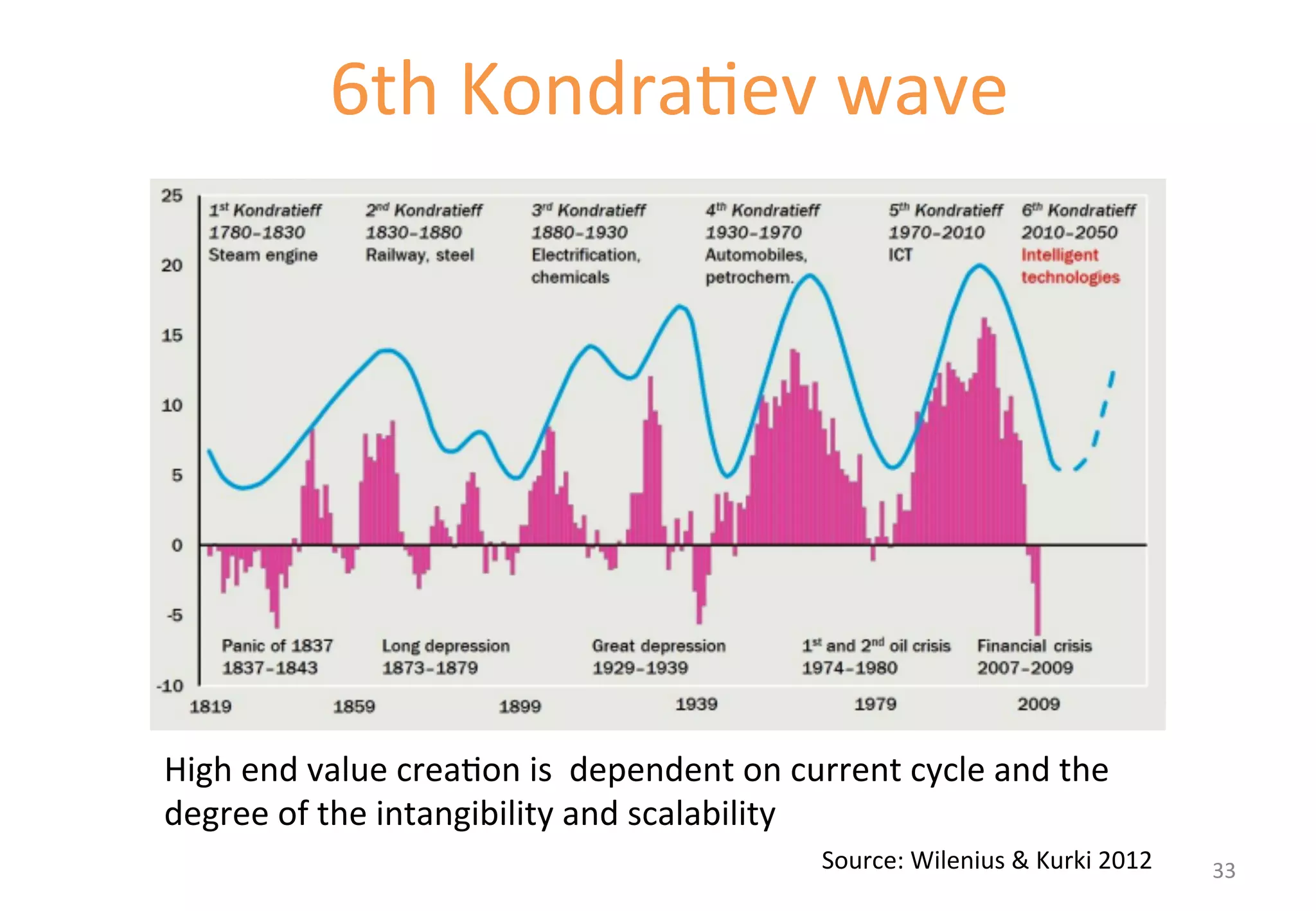 1.1 Towards innovation ecosystems 
Add 
pic 
here 
the 
6th 
Kondra'ev 
wave 
High 
end 
value 
crea'on 
is 
dependent 
on 
current 
cycle 
and 
the 
degree 
of 
the 
intangibility 
and 
scalability 
Source: 
Wilenius 
& 
Kurki 
2012 
33 
 