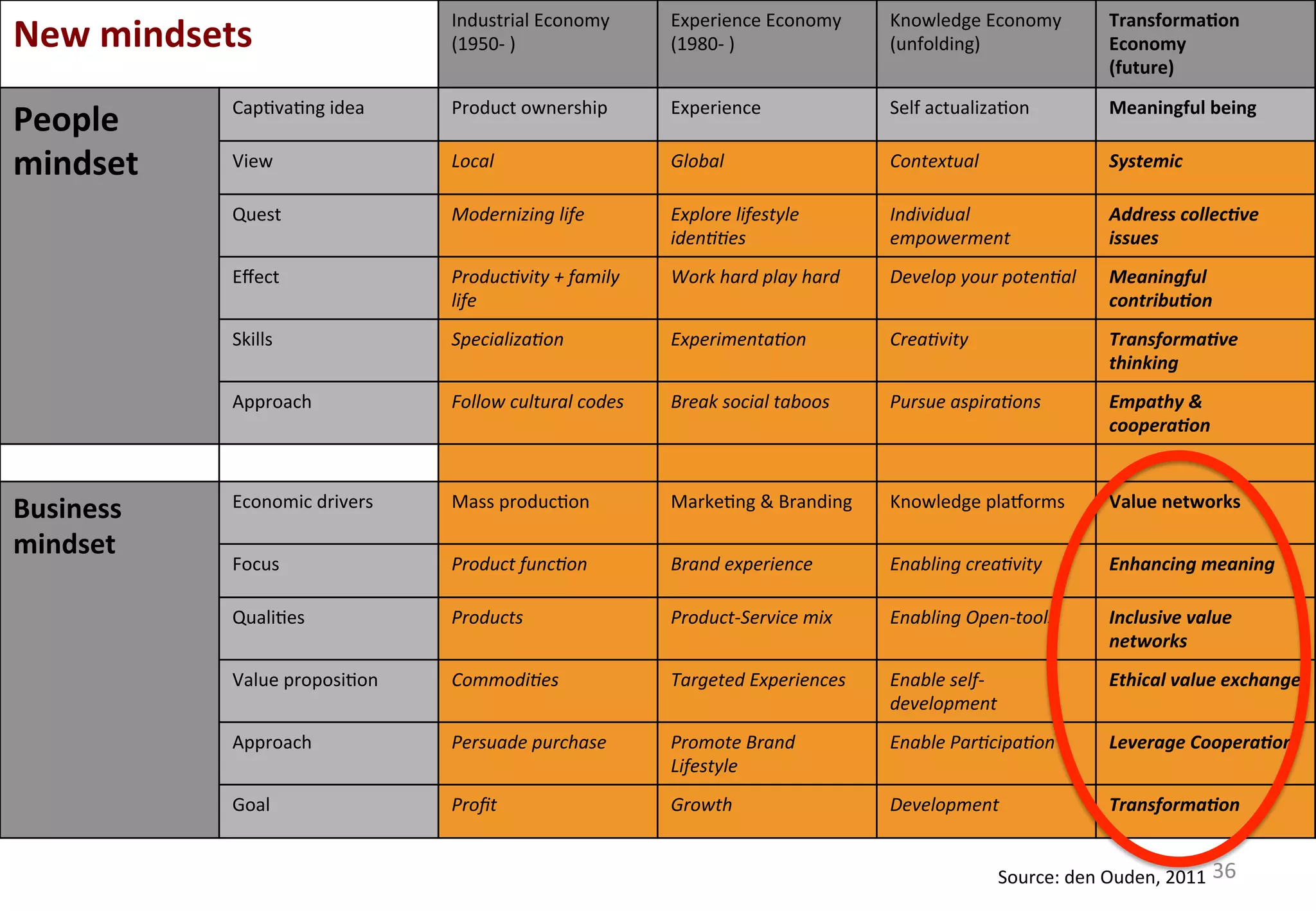 New 
mindsets 
From products to solutions 
Industrial 
Economy 
(1950-­‐ 
) 
Experience 
Economy 
(1980-­‐ 
) 
Knowledge 
Economy 
(unfolding) 
Transforma&on 
Economy 
(future) 
People 
mindset 
Cap'va'ng 
idea 
Product 
ownership 
Experience 
Self 
actualiza'on 
Meaningful 
being 
View 
Local 
Global 
Contextual 
Systemic 
Quest 
Modernizing 
life 
Explore 
lifestyle 
idenAAes 
Individual 
empowerment 
Address 
collec;ve 
issues 
Effect 
ProducAvity 
+ 
family 
life 
Work 
hard 
play 
hard 
Develop 
your 
potenAal 
Meaningful 
contribu;on 
Skills 
SpecializaAon 
ExperimentaAon 
CreaAvity 
Transforma;ve 
thinking 
Approach 
Follow 
cultural 
codes 
Break 
social 
taboos 
Pursue 
aspiraAons 
Empathy 
& 
coopera;on 
Business 
mindset 
Economic 
drivers 
Mass 
produc'on 
Marke'ng 
& 
Branding 
Knowledge 
plaWorms 
Value 
networks 
Focus 
Product 
funcAon 
Brand 
experience 
Enabling 
creaAvity 
Enhancing 
meaning 
Quali'es 
Products 
Product-­‐Service 
mix 
Enabling 
Open-­‐tools 
Inclusive 
value 
networks 
Value 
proposi'on 
CommodiAes 
Targeted 
Experiences 
Enable 
self-­‐ 
development 
Ethical 
value 
exchange 
Approach 
Persuade 
purchase 
Promote 
Brand 
Lifestyle 
Enable 
ParAcipaAon 
Leverage 
Coopera;on 
Goal 
Profit 
Growth 
Development 
Transforma;on 
Source: 
den 
Ouden, 
2011 
36 
 