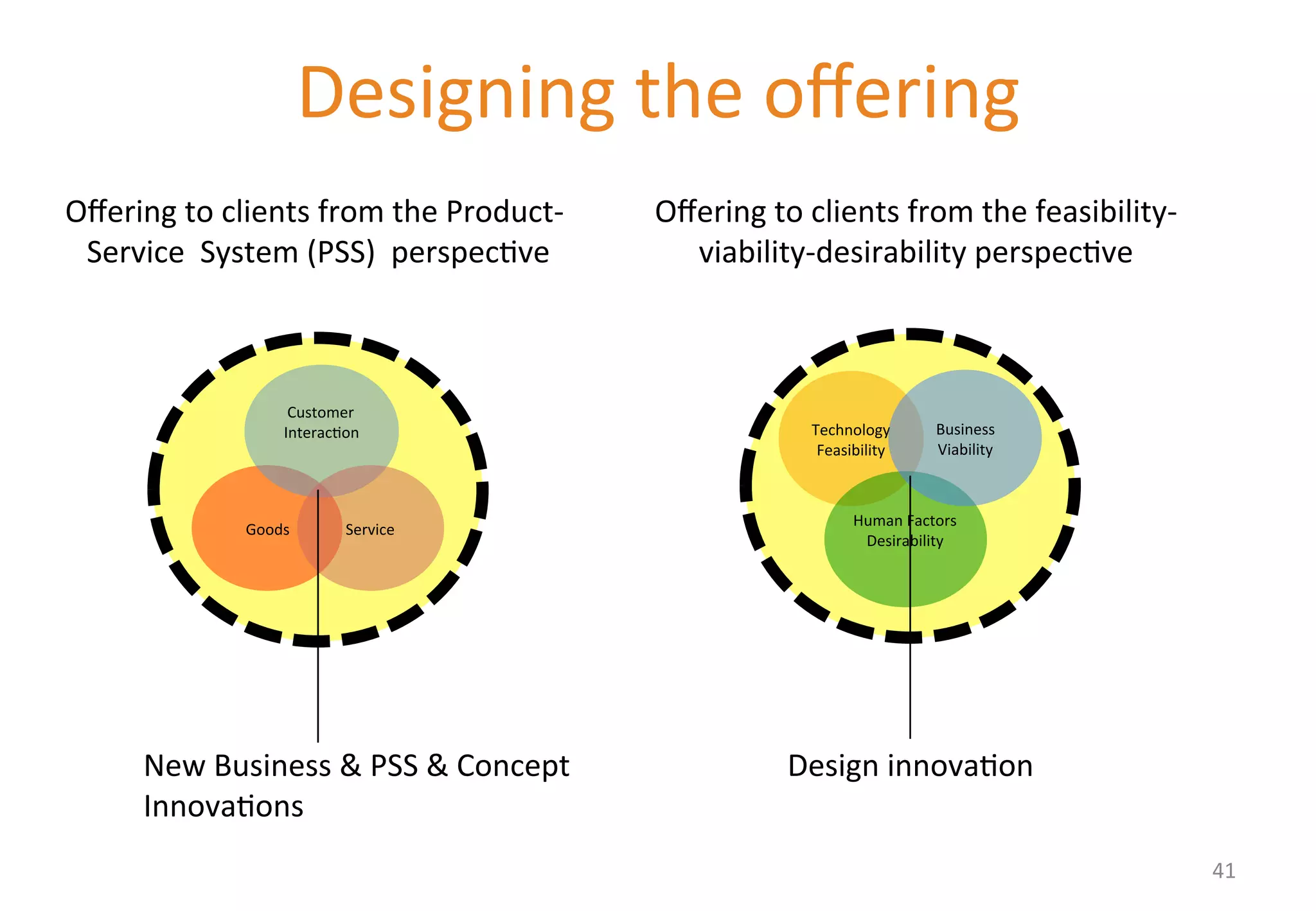 Designing 
the 
offering 
Customer 
Interac'on 
Goods 
Service 
New 
Business 
& 
PSS 
& 
Concept 
Innova'ons 
Offering 
to 
clients 
from 
the 
feasibility-­‐ 
viability-­‐desirability 
perspec've 
Technology 
Feasibility 
Business 
Viability 
Human 
Factors 
Desirability 
Design 
innova'on 
Offering 
to 
clients 
from 
the 
Product-­‐ 
Service 
System 
(PSS) 
perspec've 
41 
 