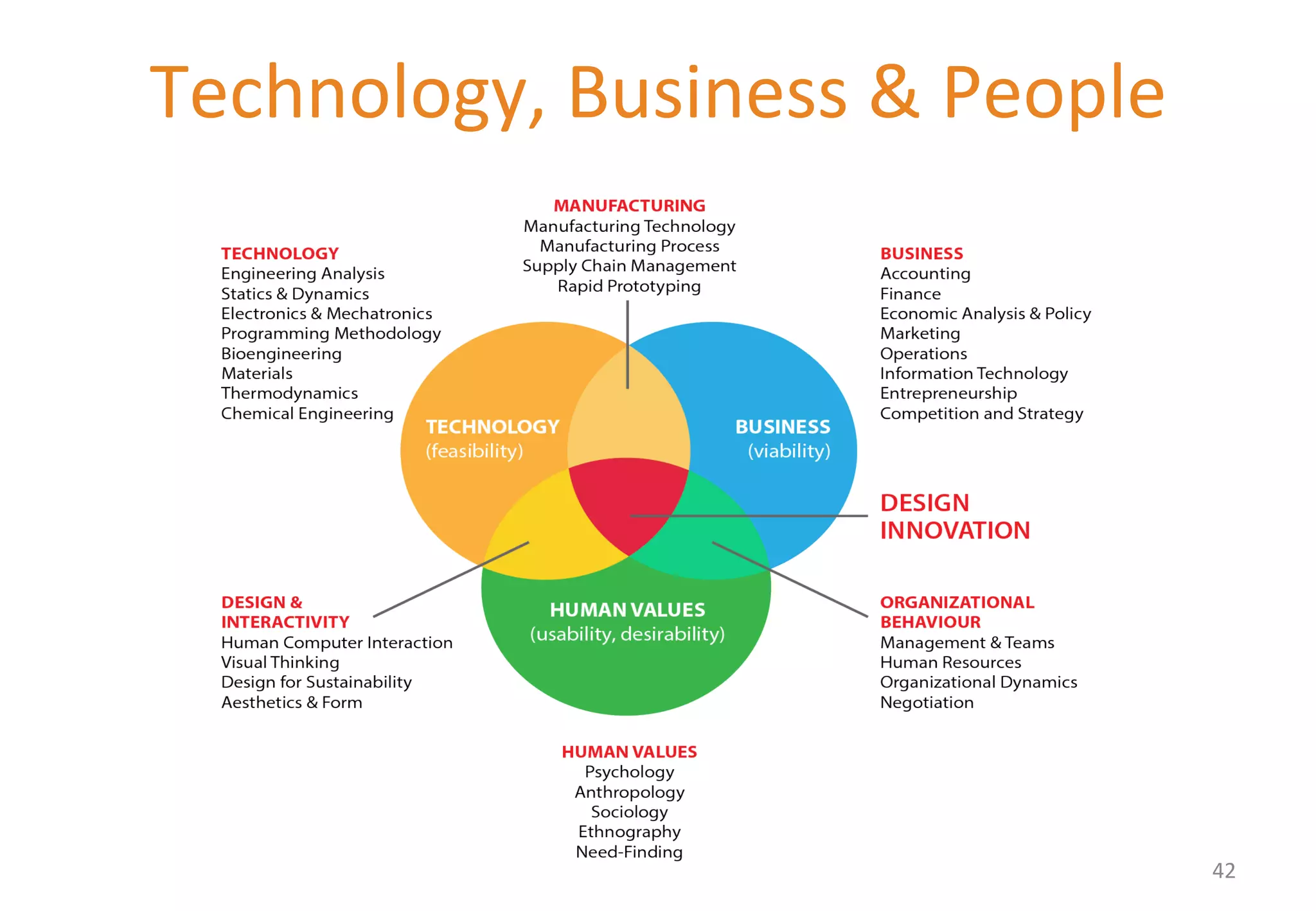 Technology, 
Business 
& 
People 
42 
 