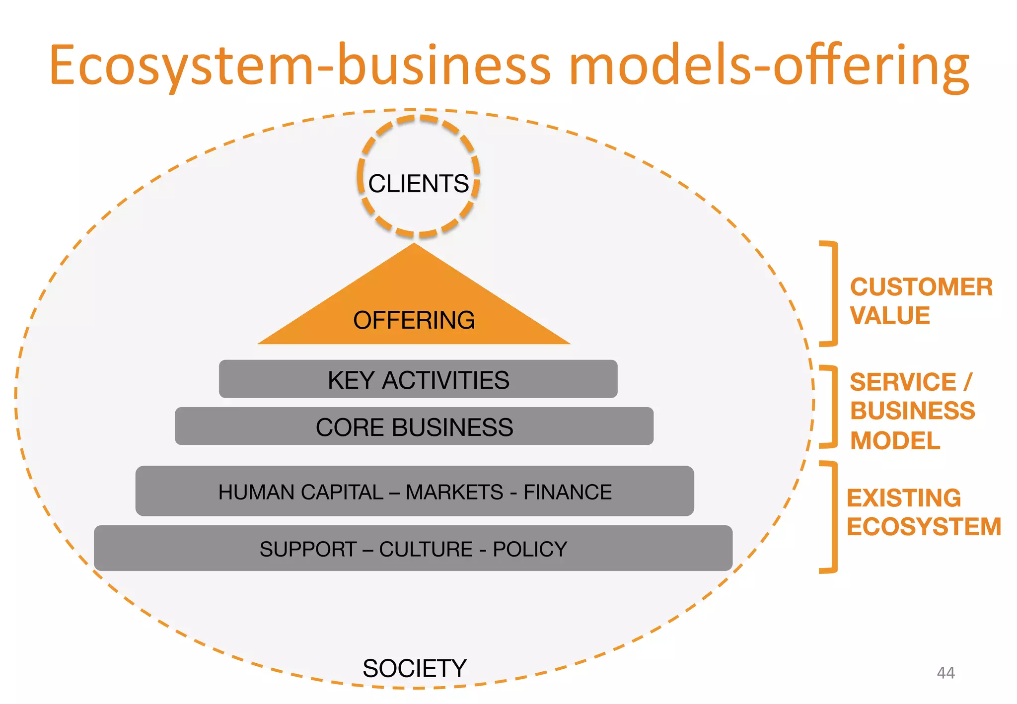 Ecosystem-­‐business 
models-­‐offering 
CLIENTS 
OFFERING 
KEY ACTIVITIES 
CORE BUSINESS 
HUMAN CAPITAL – MARKETS - FINANCE 
SUPPORT – CULTURE - POLICY 
CUSTOMER 
VALUE 
SERVICE / 
BUSINESS 
MODEL 
EXISTING 
ECOSYSTEM 
SOCIETY 
44 
 