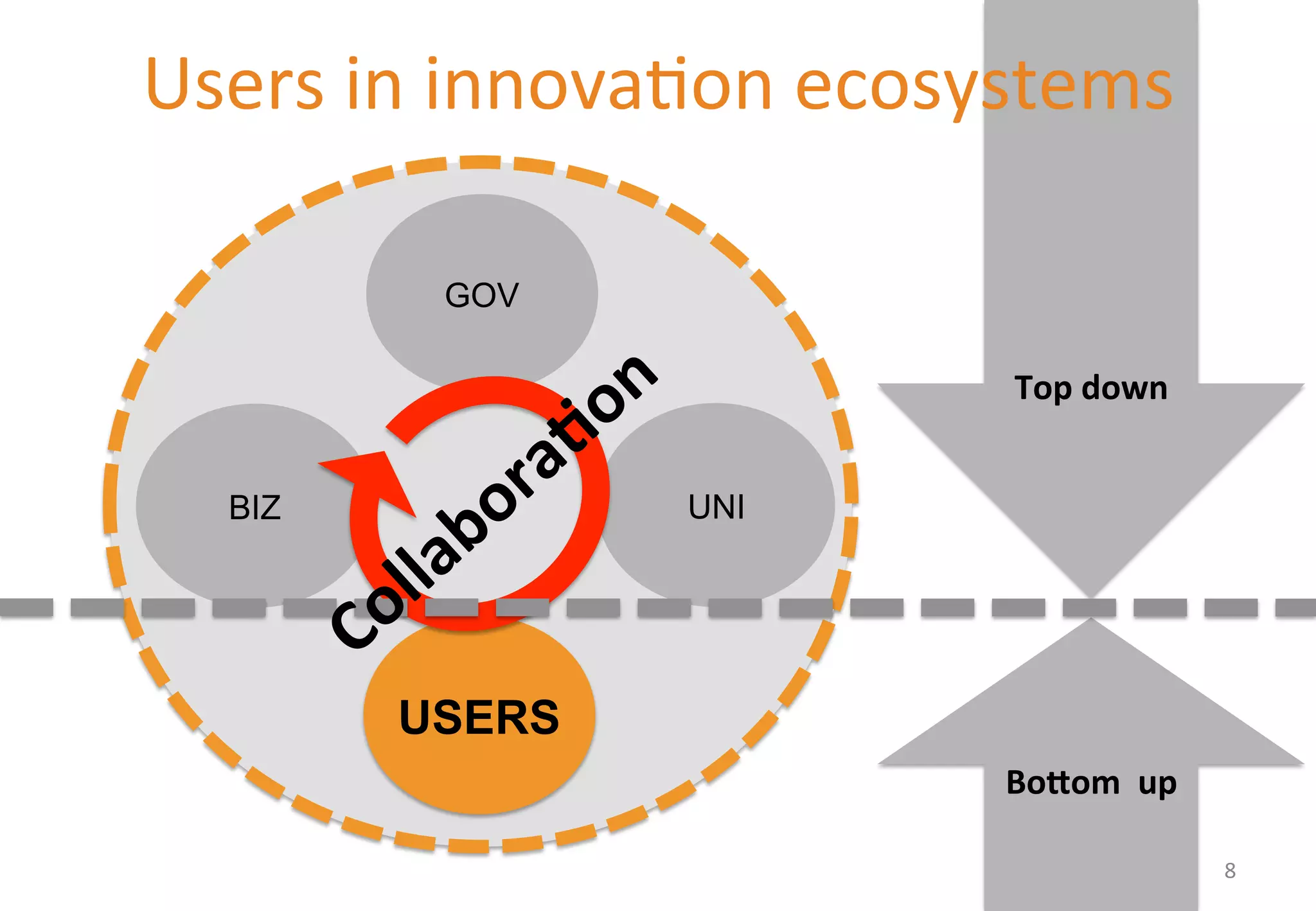 Users 
in 
innova'on 
ecosystems 
BIZ 
GOV 
UNI 
USERS 
Top 
down 
BoCom 
up 
8 
 