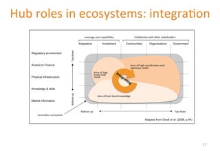 Hub 
roles 
in 
ecosystems: 
integra'on 
Leverage 
own 
capabili'es 
Collaborate 
with 
other 
stakeholders 
Adaptation Investment Communities Organisations Government 
Regulatory environment 
Access to Finance 
Physical Infrastructure 
Knowledge & skills 
Market information 
Bo[om-­‐up 
Top-­‐down 
Adapted from Gradl et al. (2008, p.44) 
Bo[om-­‐up 
Top-­‐down 
Area 
of 
high 
coordina'on 
and 
advocacy 
needs 
Innova'on 
ecosystem 
Area 
of 
high 
know-­‐how 
needs 
Area 
of 
best 
local 
knowledge 
17 
 