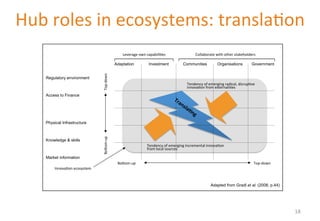 Hub 
roles 
in 
ecosystems: 
transla'on 
Adaptation Investment Communities Organisations Government 
Regulatory environment 
Access to Finance 
Physical Infrastructure 
Knowledge & skills 
Market information 
Tendency 
of 
emerging 
radical, 
disrup've 
innova'on 
from 
externali'es 
Bo[om-­‐up 
Top-­‐down 
Adapted from Gradl et al. (2008, p.44) 
Bo[om-­‐up 
Top-­‐down 
Innova'on 
ecosystem 
Leverage 
own 
capabili'es 
Collaborate 
with 
other 
stakeholders 
Tendency 
of 
emerging 
incremental 
innova'on 
from 
local 
sources 
18 
 