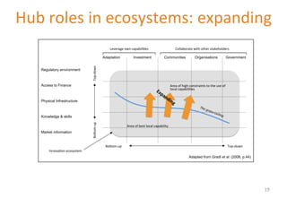 Hub 
roles 
in 
ecosystems: 
expanding 
Adaptation Investment Communities Organisations Government 
Regulatory environment 
Access to Finance 
Physical Infrastructure 
Knowledge & skills 
Market information 
Bo[om-­‐up 
Top-­‐down 
Adapted from Gradl et al. (2008, p.44) 
Bo[om-­‐up 
Top-­‐down 
Area 
of 
high 
constraints 
to 
the 
use 
of 
local 
capabili'es 
Innova'on 
ecosystem 
Leverage 
own 
capabili'es 
Collaborate 
with 
other 
stakeholders 
Area 
of 
best 
local 
capability 
19 
 