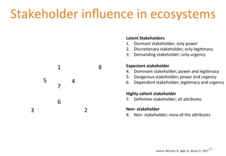 Stakeholder 
influence 
in 
ecosystems 
Latent 
Stakeholders 
1. Dormant 
stakeholder; 
only 
power 
2. Discre'onary 
stakeholder; 
only 
legi'macy 
3. Demanding 
stakeholder; 
only 
urgency 
Expectant 
stakeholder 
4. Dominant 
stakeholder; 
power 
and 
legi'macy 
5. Dangerous 
stakeholder; 
power 
and 
urgency 
6. Dependent 
stakeholder; 
legi'macy 
and 
urgency 
Highly 
salient 
stakeholder 
7. Defini've 
stakeholder; 
all 
a[ributes 
Non-­‐ 
stakeholder 
8. Non-­‐ 
stakeholder; 
none 
of 
the 
a[ributes 
1 
5 4 
7 
6 
3 2 
8 
Source: 
Mitchell, 
R., 
Agle, 
B., 
Wood, 
D. 
1997 
20 
 