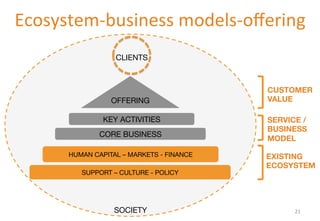 Ecosystem-­‐business 
models-­‐offering 
CLIENTS 
OFFERING 
KEY ACTIVITIES 
CORE BUSINESS 
HUMAN CAPITAL – MARKETS - FINANCE 
SUPPORT – CULTURE - POLICY 
CUSTOMER 
VALUE 
SERVICE / 
BUSINESS 
MODEL 
EXISTING 
ECOSYSTEM 
SOCIETY 
21 
 