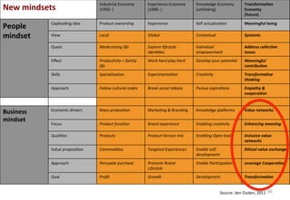 New 
mindsets 
From products to solutions 
Industrial 
Economy 
(1950-­‐ 
) 
Experience 
Economy 
(1980-­‐ 
) 
Knowledge 
Economy 
(unfolding) 
Transforma&on 
Economy 
(future) 
People 
mindset 
Cap'va'ng 
idea 
Product 
ownership 
Experience 
Self 
actualiza'on 
Meaningful 
being 
View 
Local 
Global 
Contextual 
Systemic 
Quest 
Modernizing 
life 
Explore 
lifestyle 
idenAAes 
Individual 
empowerment 
Address 
collec;ve 
issues 
Effect 
ProducAvity 
+ 
family 
life 
Work 
hard 
play 
hard 
Develop 
your 
potenAal 
Meaningful 
contribu;on 
Skills 
SpecializaAon 
ExperimentaAon 
CreaAvity 
Transforma;ve 
thinking 
Approach 
Follow 
cultural 
codes 
Break 
social 
taboos 
Pursue 
aspiraAons 
Empathy 
& 
coopera;on 
Business 
mindset 
Economic 
drivers 
Mass 
produc'on 
Marke'ng 
& 
Branding 
Knowledge 
plaWorms 
Value 
networks 
Focus 
Product 
funcAon 
Brand 
experience 
Enabling 
creaAvity 
Enhancing 
meaning 
Quali'es 
Products 
Product-­‐Service 
mix 
Enabling 
Open-­‐tools 
Inclusive 
value 
networks 
Value 
proposi'on 
CommodiAes 
Targeted 
Experiences 
Enable 
self-­‐ 
development 
Ethical 
value 
exchange 
Approach 
Persuade 
purchase 
Promote 
Brand 
Lifestyle 
Enable 
ParAcipaAon 
Leverage 
Coopera;on 
Goal 
Profit 
Growth 
Development 
Transforma;on 
Source: 
den 
Ouden, 
2011 
36 
 