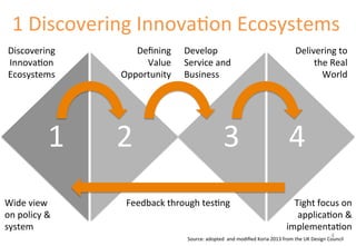 1 
Discovering 
Innova'on 
Ecosystems 
Workshop flow & methodology of 4D’s 
1 
2 
3 
4 
Source: 
adopted 
and 
modified 
Koria 
2013 
from 
the 
UK 
Design 
Council 
Discovering 
Innova'on 
Ecosystems 
Defining 
Value 
Opportunity 
Develop 
Service 
and 
Business 
Delivering 
to 
the 
Real 
World 
Wide 
view 
on 
policy 
& 
system 
Tight 
focus 
on 
applica'on 
& 
implementa'on 
Feedback 
through 
tes'ng 
4 
 