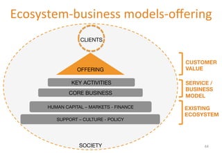 Ecosystem-­‐business 
models-­‐offering 
CLIENTS 
OFFERING 
KEY ACTIVITIES 
CORE BUSINESS 
HUMAN CAPITAL – MARKETS - FINANCE 
SUPPORT – CULTURE - POLICY 
CUSTOMER 
VALUE 
SERVICE / 
BUSINESS 
MODEL 
EXISTING 
ECOSYSTEM 
SOCIETY 
44 
 