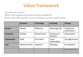 Ques'ons 
to 
answer: 
What 
is 
the 
opportunity 
that 
has 
been 
iden'fied? 
What 
is 
the 
offering 
that 
can 
be 
created 
to 
use 
the 
opportunity? 
Economy 
Psychology 
Sociology 
Ecology 
Society 
Wealth 
Wellbeing 
Meaningful 
life 
Livability 
of 
environment 
Ecosystem 
Stability 
Shared 
Drivers 
Reciprocity 
in 
networks 
Sustainability 
Organiza&on 
Profit 
Core 
values 
Social 
responsibility 
Eco-­‐effecAveness 
User 
Value 
for 
money 
Happiness 
Belonging 
Eco-­‐footprint 
Source: 
den 
Ouden, 
2011 
Value 
framework 
49 
 