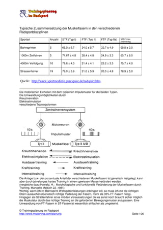 Typische Zusammensetzung der Muskelfasern in den verschiedenen
Radsportdisziplinen

Sportart                Anzahl     STF (Typ I)    FTF (Typ II)    FTF (Typ IIa)   VO 2 max
                                                                                  (ml/min·kg

Bahnsprinter            5          66.0 ± 5.7     34.0 ± 5.7      32.7 ± 4.9      65.5 ± 3.0

1000m Zeitfahren        5          71.67 ± 4.8    28.4 ± 4.8      24.9 ± 3.3      65.7 ± 9.0

4000m Verfolgung        10         78.6 ± 4.0     21.4 ± 4.1      23.2 ± 3.3      75.7 ± 4.0

Strassenfahrer          19         79.0 ± 5.9     21.0 ± 5.9      20.0 ± 4.8      78.9 ± 5.0


Quelle: http://www.sportmedinfo.purespace.de/radsport.htm


Die motorischen Einheiten mit dem typischen Impulsmuster für die beiden Typen.
Die Umwandlungsmöglichkeiten durch
Kreuzinervation
Elektrostimulation
verschiedene Trainingsformen




Die Anlage bzw. der prozentuale Anteil der verschiedenen Muskelfasern ist genetisch festgelegt, kann
aber durch jahrelanges hartes Training in einem gewissen Masse verändert werden.
(vergleiche dazu Howald, H.: Morphologische und funktionelle Veränderung der Muskelfasern durch
Training. Manuelle Medizin 22 ,1984)
Wichtig, wenn ich im Bahnsprint Weltspitzenleistungen erbringen will, so muss ich mir die richtigen
Eltern aussuchen (Genetisch richtige Verteilung der Fasern, mehr als 35% FT-Fasern nötig).
Hingegen als Straßenfahrer ist es mit den Voraussetzungen die es sonst noch braucht sicher möglich
die Muskulatur durch das richtige Training an die geforderten Bewegungsmuster anzupassen. Eine
Umwandlung von FT-Fasern in ST-Fasern ist wesentlich einfacher als umgekehrt.

© Trainingsplanung im Radsport
http://www.msporting.com/planung                                                               Seite 106
 