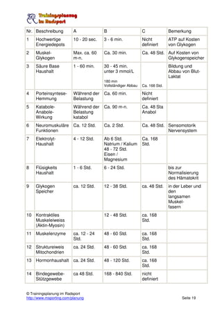 Nr. Beschreibung          A              B                     C              Bemerkung
1    Hochwertige          10 - 20 sec.   3 - 6 min.            Nicht          ATP auf Kosten
     Energiedepots                                             definiert      von Glykogen
2    Muskel-              Max. ca. 60    Ca. 30 min.           Ca. 48 Std. Auf Kosten von
     Glykogen             m-n.                                             Glykogenspeicher
3    Säure Base           1 - 60 min.    30 - 45 min.                         Bildung und
     Haushalt                            unter 3 mmol/L                       Abbau von Blut-
                                                                              Laktat
                                         180 min
                                         Vollständiger Abbau   Ca. 168 Std.

4    Porteinsyntese-      Während der    Ca. 60 min.           Nicht
     Hemmung              Belastung                            definiert
5    Katabole-            Während der    Ca. 90 m-n.           Ca. 48 Sta
     Anabole-             Belastung                            Anabol
     Wirkung              katabol
6    Neuromuskuläre       Ca. 12 Std.    Ca. 2 Std.            Ca. 48 Std. Sensomotorik
     Funktionen                                                            Nervensystem
7    Elektrolyt-          4 - 12 Std.    Ab 6 Std.             Ca. 168
     Haushalt                            Natrium / Kalium      Std.
                                         48 - 72 Std.
                                         Eisen /
                                         Magnesium
8    Flüsigkeits          1 - 6 Std.     6 - 24 Std.                          bis zur
     Haushalt                                                                 Normalisierung
                                                                              des Hämatokrit
9    Glykogen             ca. 12 Std.    12 - 38 Std.          ca. 48 Std.    in der Leber und
     Speicher                                                                 den
                                                                              langsamen
                                                                              Muskel-
                                                                              fasern
10 Kontraktiles                          12 - 48 Std.          ca. 168
   Muskeleiweiss                                               Std.
   (Aktin-Myosin)
11 Muskelenzyme           ca. 12 - 24    48 - 60 Std.          ca. 168
                          Std.                                 Std.
12 Struktureiweis         ca. 24 Std.    48 - 60 Std.          ca. 168
   Mitochondrien                                               Std.
13 Hormonhaushalt         ca. 24 Std.    48 - 120 Std.         ca. 168
                                                               Std.
14 Bindegewebe-           ca 48 Std.     168 - 840 Std.        nicht
   Stützgewebe                                                 definiert


© Trainingsplanung im Radsport
http://www.msporting.com/planung                                                    Seite 19
 