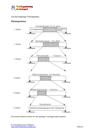 3.8) Der langfristige Trainingsaufbau

Planungsebenen




Die einzelnen Ebenen werden von den jeweiligen Trainingsprinzipien gestützt.




© Trainingsplanung im Radsport
http://www.msporting.com/planung                                               Seite 23
 