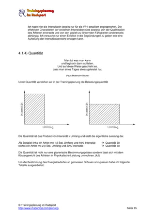 Ich habe hier die Intensitäten jeweils nur für die VP1 detailliert angesprochen. Die
        effektiven Charakteren der einzelnen Intensitäten sind sowieso von der Qualifikation
        des Athleten einerseits und von den gezielt zu fördernden Fähigkeiten andererseits
        abhängig. Ich versuche nur einen Einblick in die Begründungen zu geben wie eine
        Aufteilung der Intensitätsbereiche erfolgen kann.




4.1.4) Quantität
                                      Man tut was man kann
                                    und legt sich dann schlafen.
                                 Und auf diese Weise geschieht es,
                              dass man eines Tages etwas geleistet hat.

                                          (Paula Modersohn-Becker)


Unter Quantität verstehen wir in der Trainingsplanung die Belastungsquantität




Die Quantität ist das Produkt von Intensität x Umfang und stellt die eigentliche Leistung dar.

Als Beispiel links ein Athlet mit 1.5 Std. Umfang und 40% Intensität         Quantität 60
rechts ein Athlet mit 2.0 Std. Umfang und 30% Intensität                     Quantität 60

Die Quantität ist nicht nur eine planerische Bestimmungsgrösse sondern lässt sich mit dem
Körpergewicht des Athleten in Physikalische Leistung umrechnen. (kJ)

Um die Bestimmung des Energiebedarfes an gemessen Grössen anzupassen habe ich folgende
Tabelle ausgearbeitet:




© Trainingsplanung im Radsport
http://www.msporting.com/planung                                                                 Seite 35
 