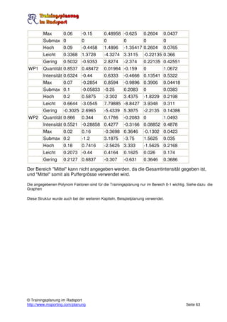 Max         0.06      -0.15        0.48958 -0.625         0.2604     0.0437
         Submax 0              0            0          0           0          0
         Hoch        0.09      -0.4458      1.4896     -1.35417 0.2604        0.0765
         Leicht      0.3368 1.3728          -4.3274 3.3115         -0.22135 0.366
         Gering      0.5032 -0.9353         2.8274     -2.374      0.22135 0.42551
WP1      Quantität 0.8537 0.48472           0.01964 -0.159         0          1.0672
         Intensität 0.6324 -0.44            0.6333     -0.4666 0.13541 0.5322
         Max         0.07      -0.2854      0.8594     -0.9896 0.3906         0.04418
         Submax 0.1            -0.05833 -0.25          0.2083      0          0.0383
         Hoch        0.2       0.5875       -2.302     3.4375      -1.8229 0.2198
         Leicht      0.6644 -3.0545         7.79885 -8.8427 3.9348            0.311
         Gering      -0.3025 2.6965         -5.4339 5.3875         -2.2135 0.14386
WP2      Quantität 0.866       0.344        0.1786     -0.2083 0              1.0493
         Intensität 0.5521 -0.28858 0.4277             -0.3166 0.08852 0.4878
         Max         0.02      0.16         -0.3698 0.3646         -0.1302 0.0423
         Submax 0.2            -1.2         3.1875     -3.75       1.5625     0.035
         Hoch        0.18      0.7416       -2.5625 3.333          -1.5625 0.2168
         Leicht      0.2073 -0.44           0.4164     0.1625      0.026      0.174
         Gering      0.2127 0.6837          -0.307     -0.631      0.3646     0.3686

Der Bereich "Mittel" kann nicht angegeben werden, da die Gesamtintensität gegeben ist,
und "Mittel" somit als Puffergrösse verwendet wird.

Die angegebenen Polynom Faktoren sind für die Trainingsplanung nur im Bereich 0-1 wichtig. Siehe dazu die
Graphen

Diese Struktur wurde auch bei der weiteren Kapiteln, Beispielplanung verwendet.




© Trainingsplanung im Radsport
http://www.msporting.com/planung                                                          Seite 63
 