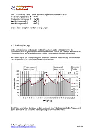 Der Quantitative Verlauf einer Saison aufgeteilt in die Makrozyklen :
Vorbereitungsperiode 1 (VP1)
Vorbereitungsperiode 2      (VP2)
Wettkampfperiode 1         (WP1)
Wettkampfperiode 2         (WP2)

die weiteren Graphen werden übersprungen




4.2.7) Grobplanung
Unter der Grobplanung wird versucht die Saison zu planen. Dabei geht es darum mit den
vorhandenen Werkzeugen und den Gesetzmässigkeiten der Sportart, die Saison in Makrozyklen zu
unterteilen, welche den Wettkampfkalender und die Fähigkeiten des Athleten berücksichtigt.

Als Darstellungsart der Saisonplanung wird eine Grafik bevorzugt. Dies ist wichtig zum abschätzen
der Plausibilität und als Erklärungsgrundlage für den Athleten.




Die Weitere Unterteilung der Saison wird am besten mit einer Tabelle dargestellt. Dia Angaben sind
damit übersichtlich und können für die Feinplanung weiterverwendet werden.




© Trainingsplanung im Radsport
http://www.msporting.com/planung                                                            Seite 65
 