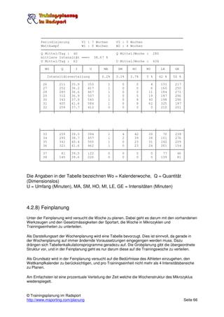──────────────────────────────────────────────────────────────────────
         Periodisierung      V1 : 7 Wochen     V2 : 0 Wochen
         Wettkampf           W1 : 0 Wochen     W2 : 4 Wochen
         ──────────────────────────────────────────────────────────────────────
         Q Mittel/Tag : 40                     Q Mittel/Woche : 280
         mittlere Intensität ───> 38.67 %
         U Mittel/Tag : 62                     U Mittel/Woche : 434
       ┌──────┬───────┬─────┬───────┬──────┬──────┬──────┬──────┬──────┬──────┐
       │ WO │      Q    │ I │     U  │ MA │ SM │ HO │ MI │ LE │ GE │
       ├──────┴───────┴─────┴───────┼──────┼──────┼──────┼──────┼──────┼──────┤
       │    Intensitätsverteilung    │ 0.2% │ 0.1% │ 2.7% │ 5 % │ 42 % │ 50 % │
       ├──────┬───────┬─────┬───────┼──────┼──────┼──────┼──────┼──────┼──────┤
       │ 26    │ 211 │35.9 │ 353 │         1 │    0 │    0 │    4 │ 131 │ 217 │
       │ 27    │ 252 │36.2 │ 417 │         1 │    0 │    0 │    6 │ 160 │ 250 │
       │ 28    │ 285 │36.6 │ 467 │         1 │    0 │    0 │   11 │ 184 │ 271 │
       │ 29    │ 312 │36.9 │ 507 │         1 │    0 │    5 │   19 │ 187 │ 296 │
       │ 30    │ 343 │37.9 │ 543 │         1 │    0 │    8 │   40 │ 198 │ 296 │
       │ 31    │ 405 │41.6 │ 584 │         1 │    0 │    8 │   62 │ 325 │ 187 │
       │ 32    │ 259 │37.7 │ 412 │         0 │    0 │    0 │    0 │ 210 │ 201 │
       ├──────┼───────┼─────┼───────┼──────┼──────┼──────┼──────┼──────┼──────┤




       ├──────┼───────┼─────┼───────┼──────┼──────┼──────┼──────┼──────┼──────┤
       │ 33   │ 259 │39.5 │ 394 │        1 │    4 │   42 │   39 │   70 │ 238 │
       │ 34   │ 295 │38.7 │ 457 │        1 │    2 │   39 │   38 │ 101 │ 276 │
       │ 35   │ 341 │40.4 │ 505 │        1 │    0 │   23 │   31 │ 242 │ 209 │
       │ 36   │ 321 │41.6 │ 462 │        1 │    0 │   23 │   24 │ 261 │ 154 │
       ├──────┼───────┼─────┼───────┼──────┼──────┼──────┼──────┼──────┼──────┤
       │ 37   │   81 │39.5 │ 122 │       0 │    0 │    0 │    0 │   77 │   46 │
       │ 38   │ 145 │39.6 │ 220 │        0 │    0 │    0 │    0 │ 139 │    81 │
       └──────┴───────┴─────┴───────┴──────┴──────┴──────┴──────┴──────┴──────┘



Die Angaben in der Tabelle bezeichnen Wo = Kalenderwoche, Q = Quantität
(Dimensionslos)
U = Umfang (Minuten), MA, SM, HO, MI, LE, GE = Intensitäten (Minuten)



4.2.8) Feinplanung
Unter der Feinplanung wird versucht die Woche zu planen. Dabei geht es darum mit den vorhandenen
Werkzeugen und den Gesetzmässigkeiten der Sportart, die Woche in Mikrozyklen und
Trainingseinheiten zu unterteilen.

Als Darstellungsart der Wochenplanung wird eine Tabelle bevorzugt. Dies ist sinnvoll, da gerade in
der Wochenplanung auf immer ändernde Voraussetzungen eingegengen werden muss. Dazu
drängen sich Tabellenkalkulationsprogramme geradezu auf. Die Grobplanung gibt die übergeordnete
Struktur vor, und in der Feinplanung geht es nur darum diese auf die Trainingswoche zu verteilen.

Als Grundsatz wird in der Feinplanung versucht auf die Bedürfnisse des Athleten einzugehen, den
Wettkampfkalender zu berücksichtigen, und pro Trainingseinheit nicht mehr als 4 Intensitätsbereiche
zu Planen.

Am Einfachsten ist eine prozentuale Verteilung der Zeit welche die Wochenstruktur des Mikrozyklus
wiederspiegelt.


© Trainingsplanung im Radsport
http://www.msporting.com/planung                                                            Seite 66
 