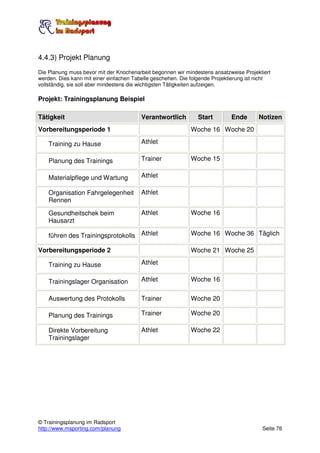 4.4.3) Projekt Planung
Die Planung muss bevor mit der Knochenarbeit begonnen wir mindestens ansatzweise Projektiert
werden. Dies kann mit einer einfachen Tabelle geschehen. Die folgende Projektierung ist nicht
vollständig, sie soll aber mindestens die wichtigsten Tätigkeiten aufzeigen.

Projekt: Trainingsplanung Beispiel

Tätigkeit                                Verantwortlich         Start        Ende       Notizen
Vorbereitungsperiode 1                                       Woche 16 Woche 20

    Training zu Hause                    Athlet

    Planung des Trainings                Trainer             Woche 15

    Materialpflege und Wartung           Athlet

    Organisation Fahrgelegenheit         Athlet
    Rennen

    Gesundheitschek beim                 Athlet              Woche 16
    Hausarzt

    führen des Trainingsprotokolls Athlet                    Woche 16 Woche 36 Täglich

Vorbereitungsperiode 2                                       Woche 21 Woche 25

    Training zu Hause                    Athlet

    Trainingslager Organisation          Athlet              Woche 16

    Auswertung des Protokolls            Trainer             Woche 20

    Planung des Trainings                Trainer             Woche 20

    Direkte Vorbereitung                 Athlet              Woche 22
    Trainingslager




© Trainingsplanung im Radsport
http://www.msporting.com/planung                                                         Seite 76
 