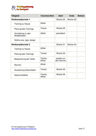 Tätigkeit                          Verantwortlich      Start        Ende      Notizen
Wettkampfperiode 1                                   Woche 26      Woche 30

   Training zu Hause               Athlet

   Planung des Trainings           Trainer           Woche 25

   Anmeldung zu den                Athlet           periodisch
   Wettkämpfen

   Define size, type, design

Wettkampfberiode 2                                   Woche 31      Woche 34

   Training zu Hause               Athlet

   Planung des Trainings           Trainer           Woche 30

   Besprechung der Taktik          Trainer,          jeweils vor
                                   Athlet           den Rennen

   Rennen                          Athlet

   Auswertung Saisondaten          Trainer           Woche 35

   Saisonrückblick                 Trainer,          Woche 36
                                   Athlet




© Trainingsplanung im Radsport
http://www.msporting.com/planung                                               Seite 77
 