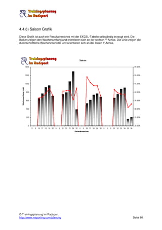 4.4.6) Saison Grafik
Diese Grafik ist auch ein Resultat welches mit der EXCEL-Tabelle selbständig erzeugt wird. Die
Balken zeigen den Wochenumfang und orientieren sich an der rechten Y-Achse. Die Linie zeigen die
durchschnittliche Wochenintensität und orientieren sich an der linken Y-Achse.




© Trainingsplanung im Radsport
http://www.msporting.com/planung                                                         Seite 80
 
