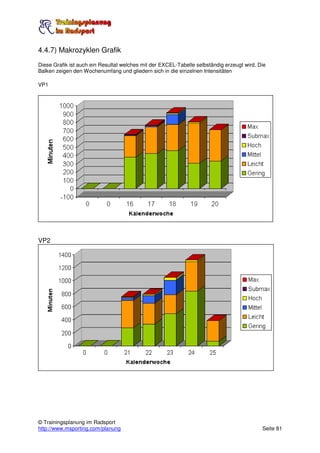 4.4.7) Makrozyklen Grafik
Diese Grafik ist auch ein Resultat welches mit der EXCEL-Tabelle selbständig erzeugt wird. Die
Balken zeigen den Wochenumfang und gliedern sich in die einzelnen Intensitäten

VP1




VP2




© Trainingsplanung im Radsport
http://www.msporting.com/planung                                                            Seite 81
 