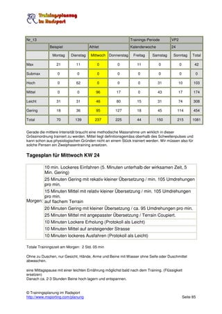 Nr_13                                                        Trainings-Periode        VP2
             Beispiel                Athlet                  Kalenderwoche            24

               Montag     Dienstag    Mittwoch Donnerstag      Freitag     Samstag     Sonntag        Total

Max              21          11           0           0           11           0            0          42

Submax            0           0           0           0           0            0            0          0

Hoch              0          62           0           0           0           31           10         103

Mittel            0           0          96          17           0           43           17         174

Leicht           31          31          46          80           15          31           74         308

Gering           18          36          95          127          18          45           114        454

Total            70          139        237          225          44         150           215        1081


Gerade die mittlere Intensität braucht eine methodische Massnahme um wirklich in dieser
Grössinordnung trainiert zu werden. Mittel liegt definitionsgemäss oberhalb des Schwellenpulses und
kann schon aus physiologischen Gründen nicht an einem Stück trainiert werden. Wir müssen also für
solche Pensen ein Zweiphasentraining ansetzen.

Tagesplan für Mittwoch KW 24

          10 min. Lockeres Einfahren (5. Minuten unterhalb der wirksamen Zeit, 5
          Min. Gering)
          25 Minuten Gering mit rekativ kleiner Übersetzung / min. 105 Umdrehungen
          pro min.
        15 Minuten Mittel mit relativ kleiner Übersetzung / min. 105 Umdrehungen
        pro min.
Morgen: auf flachem Terrain
          20 Minuten Gering mit kleiner Übersetzung / ca. 95 Umdrehungen pro min.
          25 Minuten Mittel mit angepasster Übersetzung / Terrain Coupiert.
          10 Minuten Lockere Erholung (Protokoll als Leicht)
          10 Minuten Mittel auf ansteigender Strasse
          10 Minuten lockeres Ausfahren (Protokoll als Leicht)

Totale Trainingszeit am Morgen: 2 Std. 05 min

Ohne zu Duschen, nur Gesicht, Hände, Arme und Beine mit Wasser ohne Seife oder Duschmittel
abwaschen.

eine Mittagspause mit einer leichten Ernährung möglichst bald nach dem Training. (Flüssigkeit
ersetzen)
Danach ca. 2-3 Stunden Beine hoch lagern und entspannen.


© Trainingsplanung im Radsport
http://www.msporting.com/planung                                                                Seite 85
 