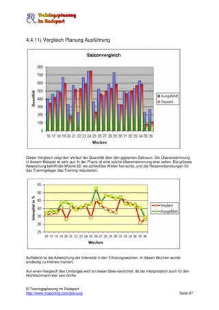 4.4.11) Vergleich Planung Ausführung




Dieser Vergleich zeigt den Verlauf der Quantität über den geplanten Zeitraum. Die Übereinstimmung
in diesem Beispiel ist sehr gut. In der Praxis ist eine solche Übereinstimmung eher selten. Die grösste
Abweichung betrifft die Woche 22, wo schlechtes Wetter herrschte, und die Reisevorbereitungen für
das Trainingslager das Training reduzierten.




Auffallend ist die Abweichung der Intensität in den Erholungswochen. In diesen Wochen wurde
eindeutig zu Intensiv trainiert.

Auf einen Vergleich des Umfanges wird an dieser Stele verzichtet, da die Interpretation auch für den
Nichtfachmann klar sein dürfte.


© Trainingsplanung im Radsport
http://www.msporting.com/planung                                                               Seite 87
 