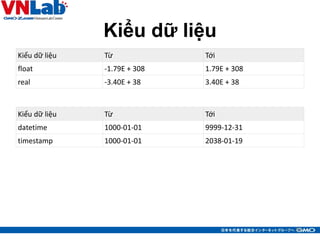 Kiểu dữ liệu
Kiểu dữ liệu Từ Tới
float -1.79E + 308 1.79E + 308
real -3.40E + 38 3.40E + 38
25
Kiểu dữ liệu Từ Tới
datetime 1000-01-01 9999-12-31
timestamp 1000-01-01 2038-01-19
 