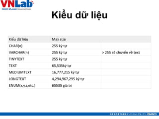 Kiểu dữ liệu
26
Kiểu dữ liệu Max size
CHAR(n) 255 ký tự
VARCHAR(n) 255 ký tự > 255 sẽ chuyển về text
TINYTEXT 255 ký tự
TEXT 65,535ký tự
MEDIUMTEXT 16,777,215 ký tự
LONGTEXT 4,294,967,295 ký tự
ENUM(x,y,z,etc.) 65535 giá trị
 
