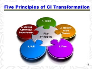 Five Principles of CI Transformation 
1. Value 
2. Identify 
Value 
Stream 
5. Seeking 
Continuous 
Improvement 
Five 
Principles 
4. Pull 3. Flow 
19 
 