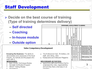 Staff Development 
 Decide on the best course of training 
(Type of training determines delivery) 
– Self directed 
– Coaching 
– In-house module 
– Outside option 
Borkes 53719 DAM X X X DAM training > Pivots 
Burns 53117 OAM 
Coigne 53115 DAM X X Sharing knowledge PERSONNEL REP 
REP # 
TITLE 
PRESENTATIONS 
COACHING 
NEGOTIATIONS 
STRATEGIC SELLING 
EFFECTIVE COMMUNICATIONS 
FINANCE 
WRITING 
Adler DAM Negotiations, Strategic Anderson 53704 DAM X X X X Presentations, Negotiation Askins 53116 DAM X x X X Personnel public relations 
Balsamo 53702 DAM x x x x x Organization > Business Bertsch 53710 DAM x x x x x x x Presentations, PowerPoint 
Bevan 54112 DAM x x x Presentations, Business Bond DAM 
DEVELOPMENT PLANNING 
3 
 