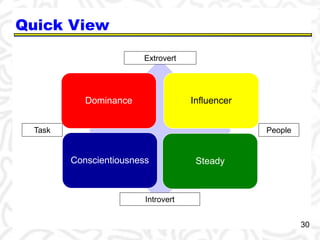 Quick View 
Extrovert 
Dominance Influencer 
Task People 
Conscientiousness Steady 
Introvert 
30 
 