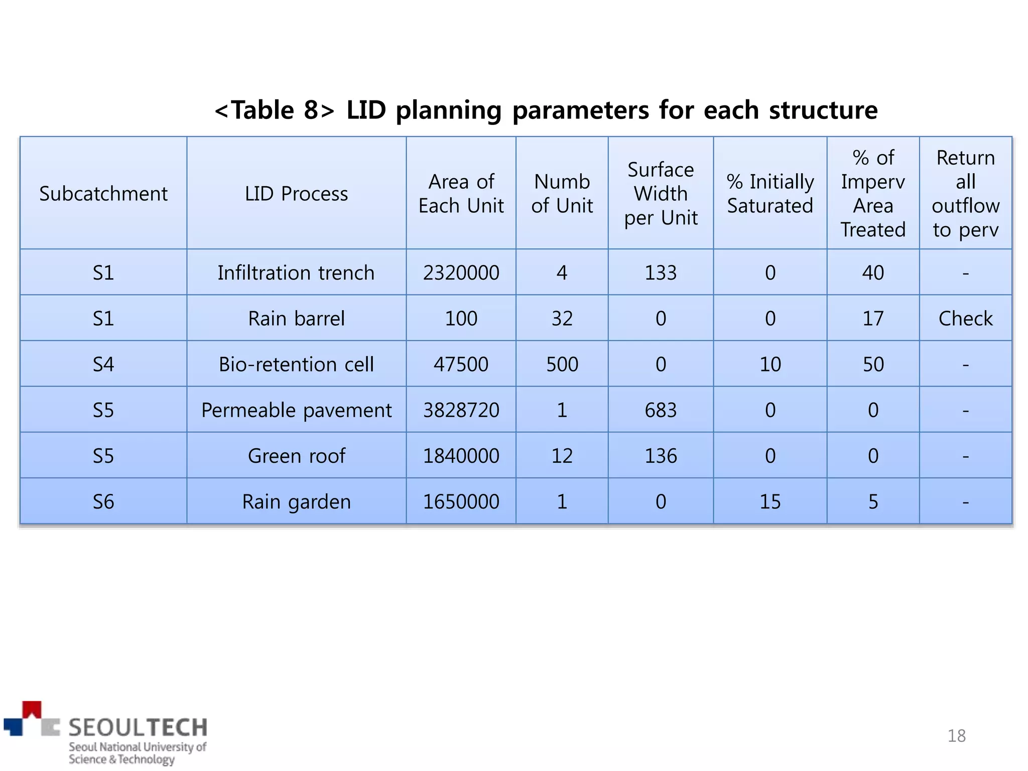 Subcatchment LID Process
Area of
Each Unit
Numb
of Unit
Surface
Width
per Unit
% Initially
Saturated
% of
Imperv
Area
Treated
Return
all
outflow
to perv
S1 Infiltration trench 2320000 4 133 0 40 -
S1 Rain barrel 100 32 0 0 17 Check
S4 Bio-retention cell 47500 500 0 10 50 -
S5 Permeable pavement 3828720 1 683 0 0 -
S5 Green roof 1840000 12 136 0 0 -
S6 Rain garden 1650000 1 0 15 5 -
<Table 8> LID planning parameters for each structure
18
 