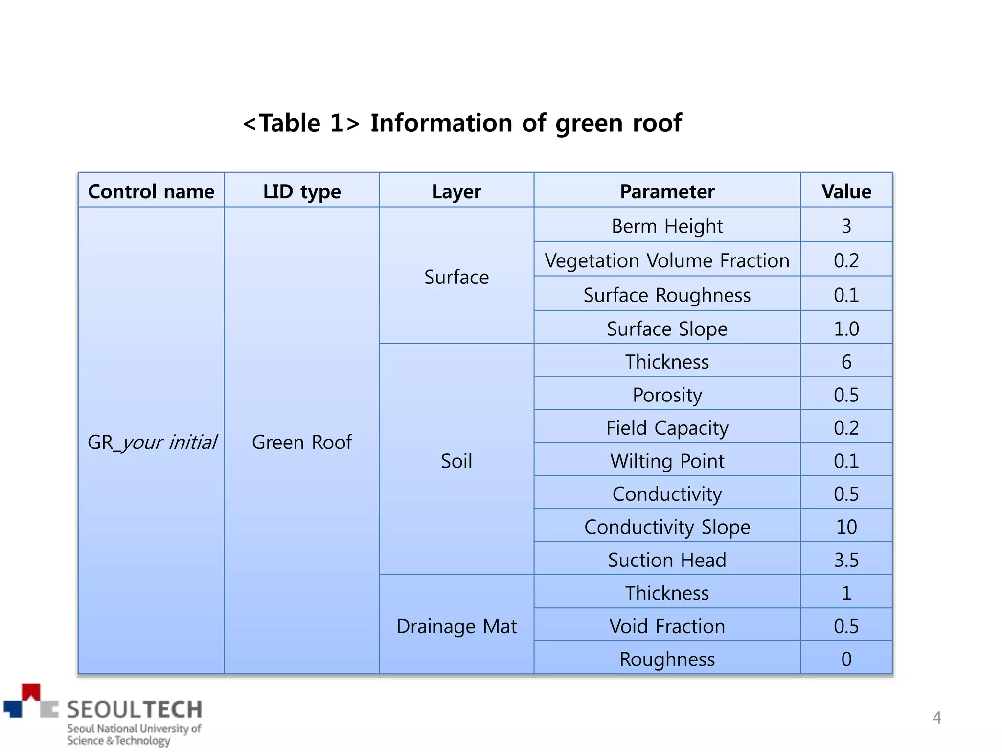 Control name LID type Layer Parameter Value
GR_your initial Green Roof
Surface
Berm Height 3
Vegetation Volume Fraction 0.2
Surface Roughness 0.1
Surface Slope 1.0
Soil
Thickness 6
Porosity 0.5
Field Capacity 0.2
Wilting Point 0.1
Conductivity 0.5
Conductivity Slope 10
Suction Head 3.5
Drainage Mat
Thickness 1
Void Fraction 0.5
Roughness 0
<Table 1> Information of green roof
4
 