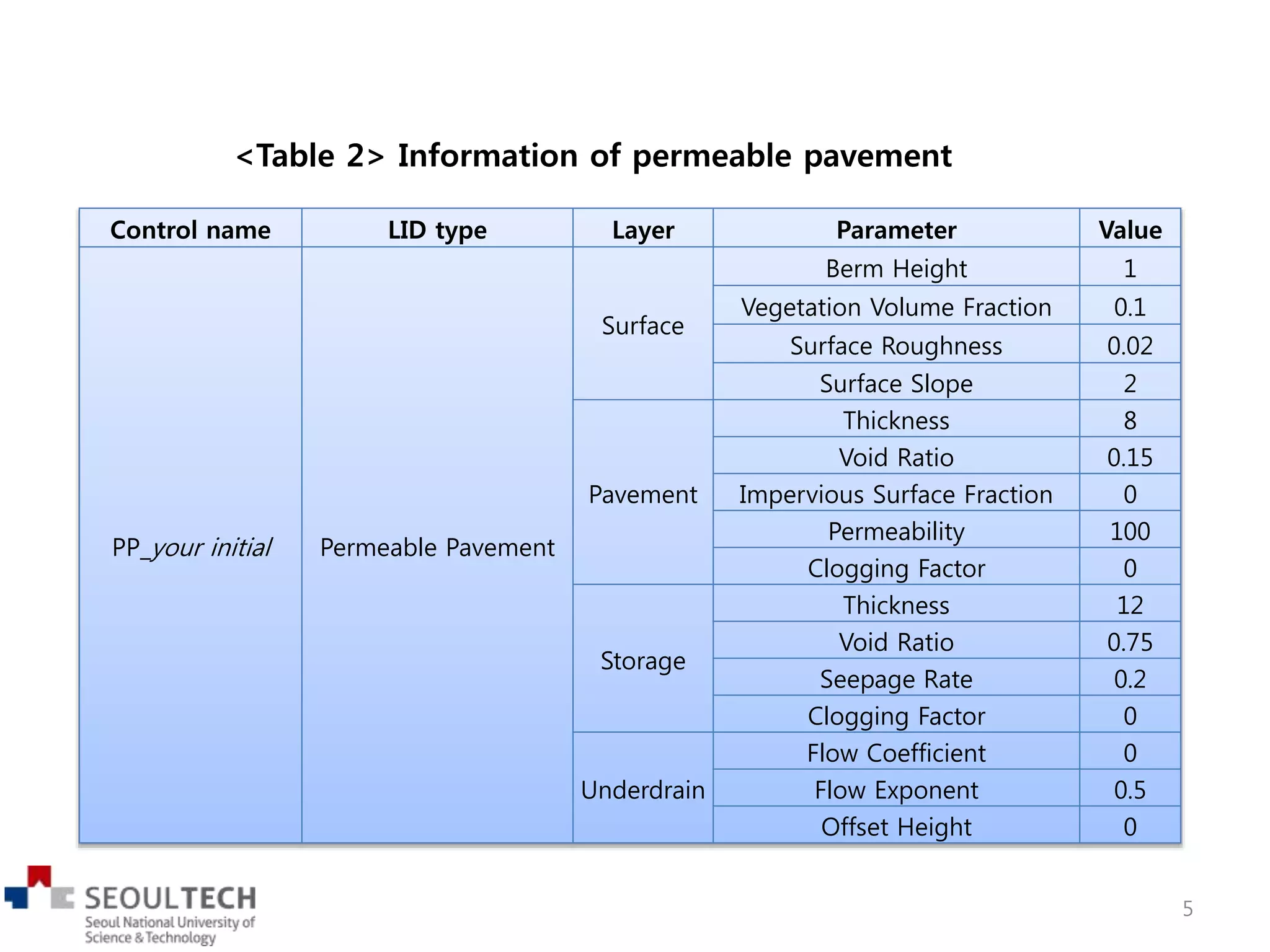 <Table 2> Information of permeable pavement
Control name LID type Layer Parameter Value
PP_your initial Permeable Pavement
Surface
Berm Height 1
Vegetation Volume Fraction 0.1
Surface Roughness 0.02
Surface Slope 2
Pavement
Thickness 8
Void Ratio 0.15
Impervious Surface Fraction 0
Permeability 100
Clogging Factor 0
Storage
Thickness 12
Void Ratio 0.75
Seepage Rate 0.2
Clogging Factor 0
Underdrain
Flow Coefficient 0
Flow Exponent 0.5
Offset Height 0
5
 