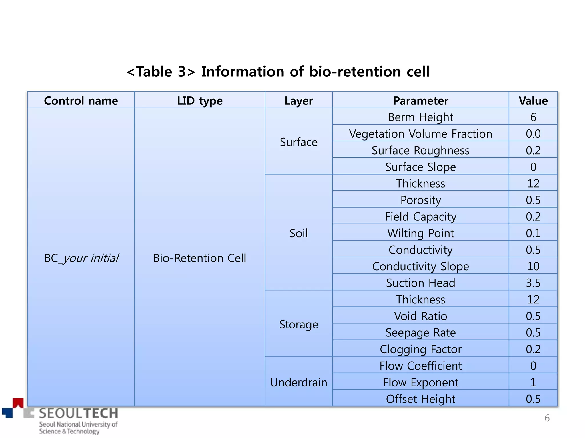 <Table 3> Information of bio-retention cell
Control name LID type Layer Parameter Value
BC_your initial Bio-Retention Cell
Surface
Berm Height 6
Vegetation Volume Fraction 0.0
Surface Roughness 0.2
Surface Slope 0
Soil
Thickness 12
Porosity 0.5
Field Capacity 0.2
Wilting Point 0.1
Conductivity 0.5
Conductivity Slope 10
Suction Head 3.5
Storage
Thickness 12
Void Ratio 0.5
Seepage Rate 0.5
Clogging Factor 0.2
Underdrain
Flow Coefficient 0
Flow Exponent 1
Offset Height 0.5
6
 
